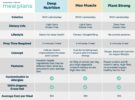 Organic Krush meal plans chart