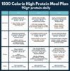 Infographic: 1500 Calorie High Protein Meal Plan with three days of meals; columns for Day 1–Day 3 showing breakfast, lunch, and dinner options for each day.