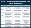 Three-day, 2000-calorie high-protein meal plan grid (Day 1–3) with breakfast, lunch, and dinner rows and example meals plus dietary notes (GF/DF/NF).